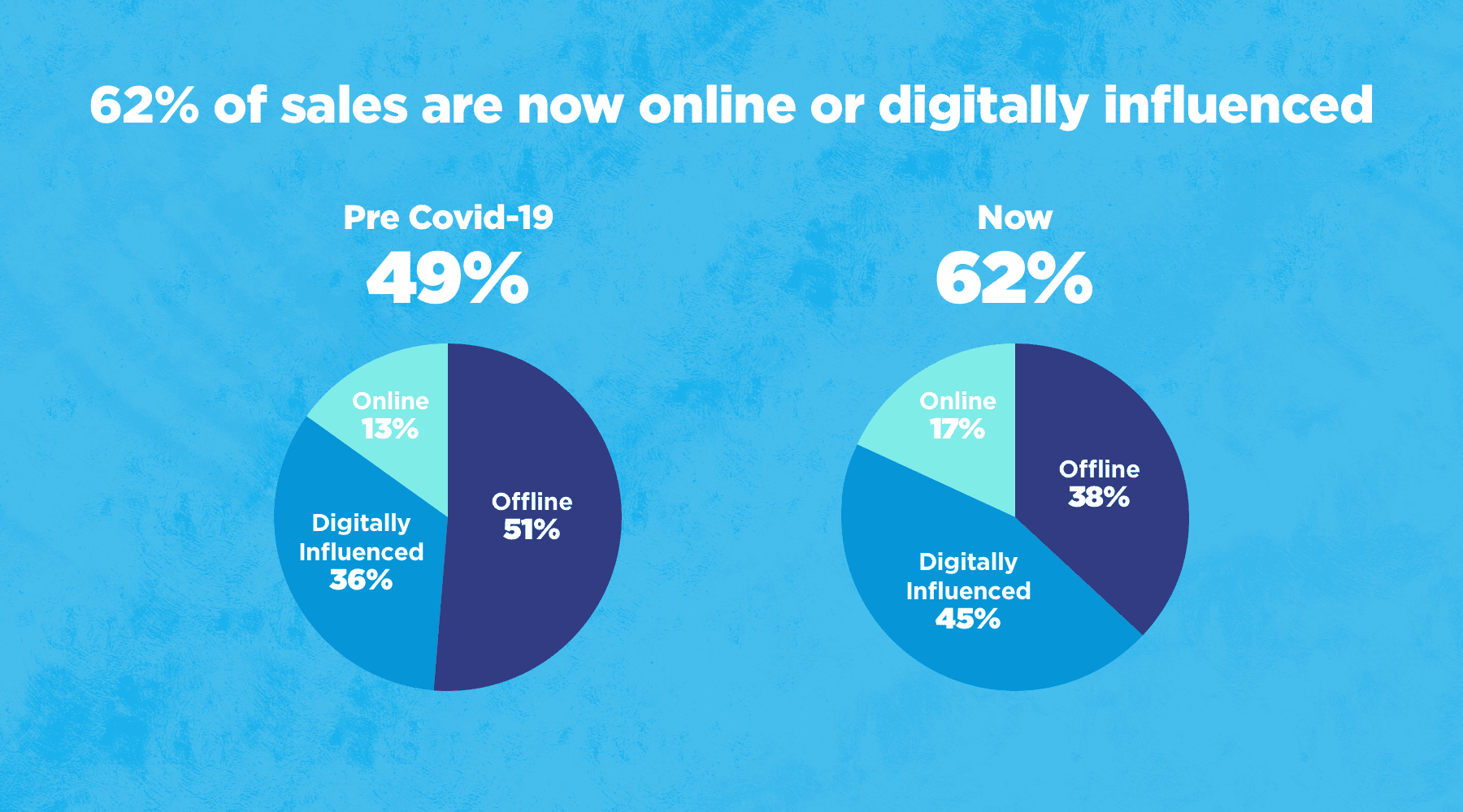 Graph showing that online sales plus otherwise digitally-influenced sales has now hit 62% compared to pure offline sales of 38%.