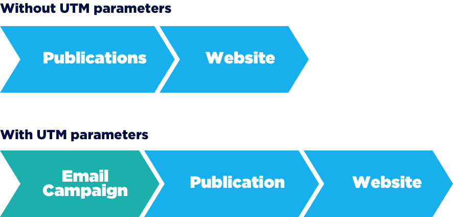 Diagram showing that with UTMs appended you see the original traffic source.