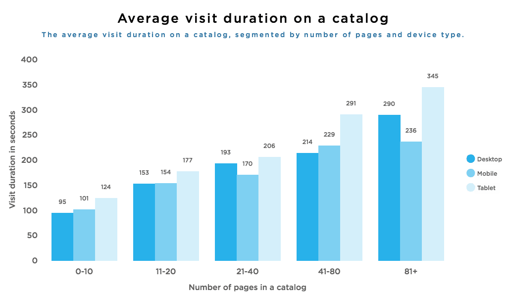 The average visit duration on a catalog, segmented by number of pages and device type.