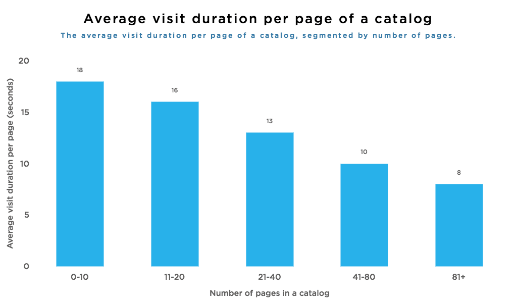 The average visit duration per page on a catalog, segmented by number of pages.