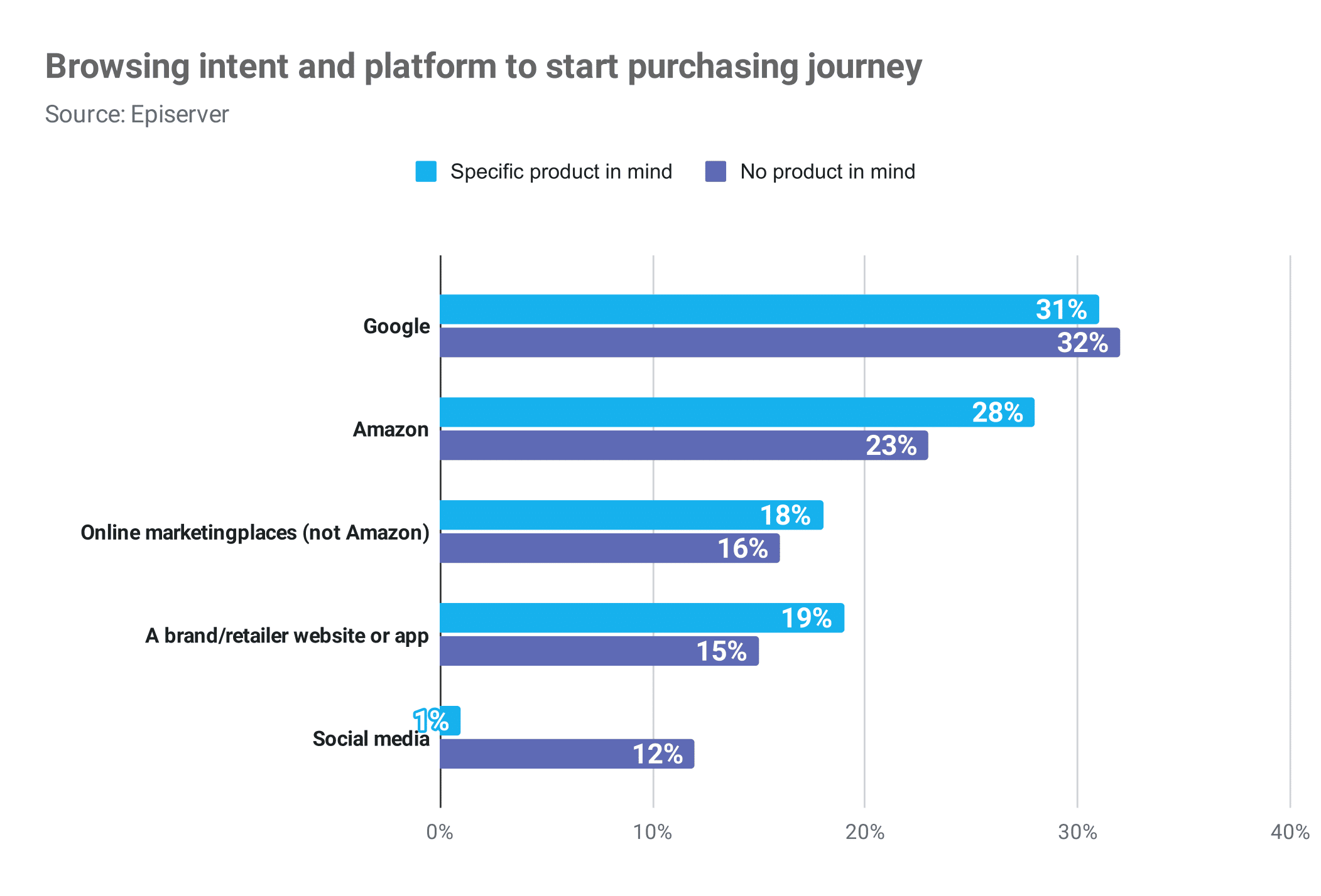 browsing intent and platform to start purchasing journey Publitas