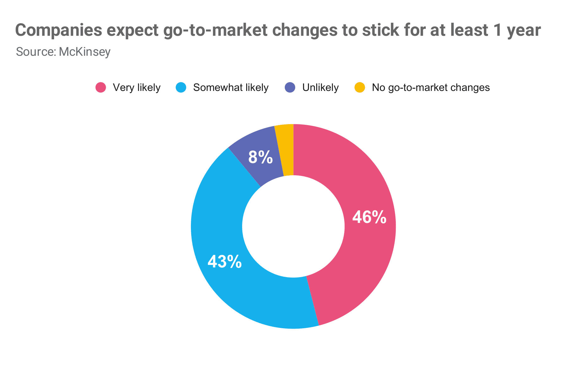 companies expect go to market changes to stick for at least 1 year Publitas