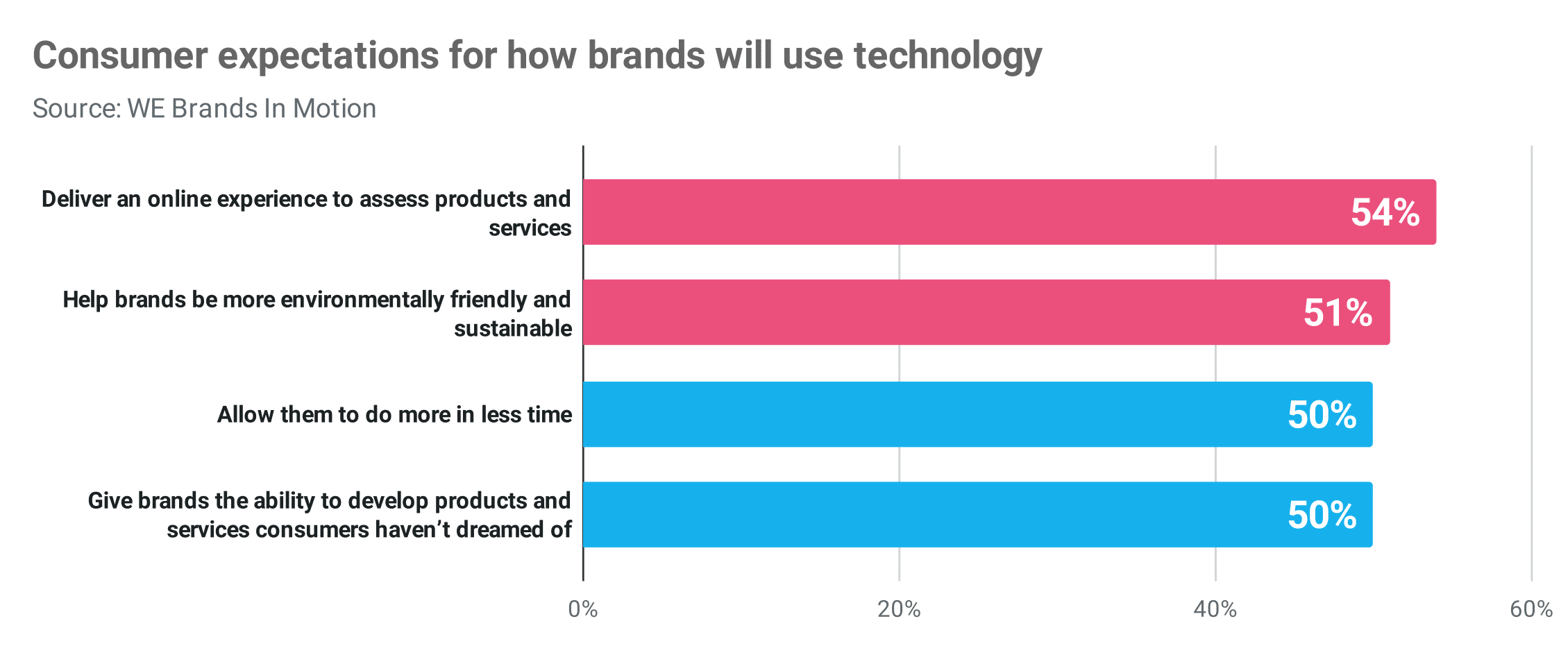 consumer expectations for how brands will use technology Publitas