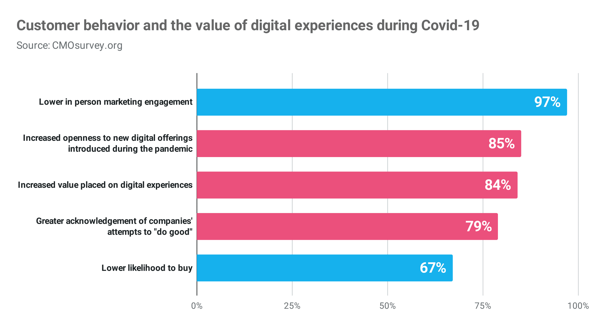 customer behavior and the value of digital experiences during covid 19 Publitas