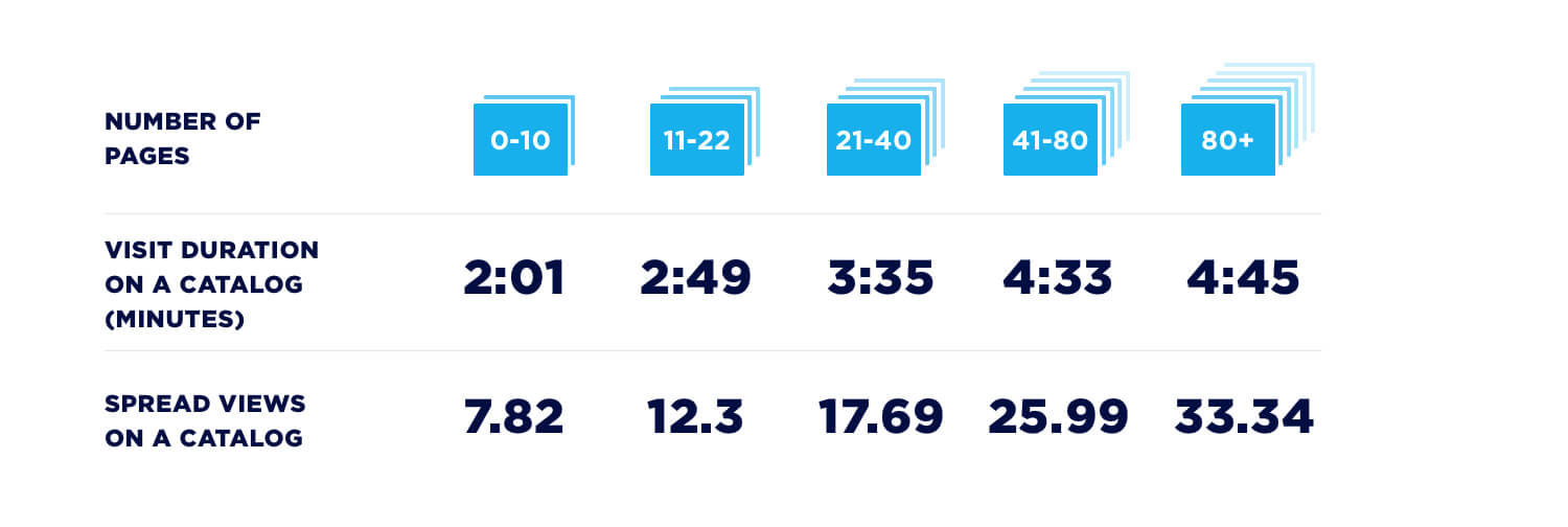 duration of catalog session vs number of pages Publitas