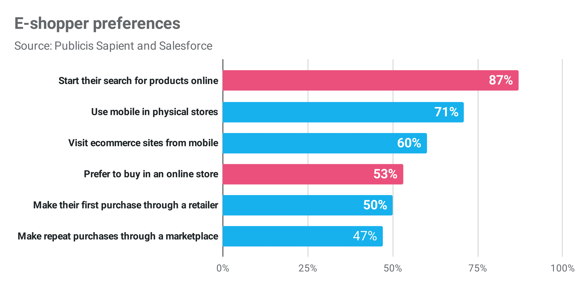 e shopper preferences Publitas