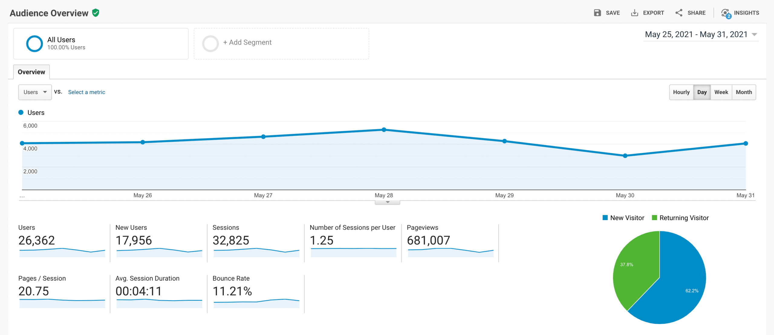 The default GA audience overview for a Publitas publication.