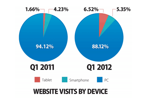 Website visits by device (credit: GigaOM)