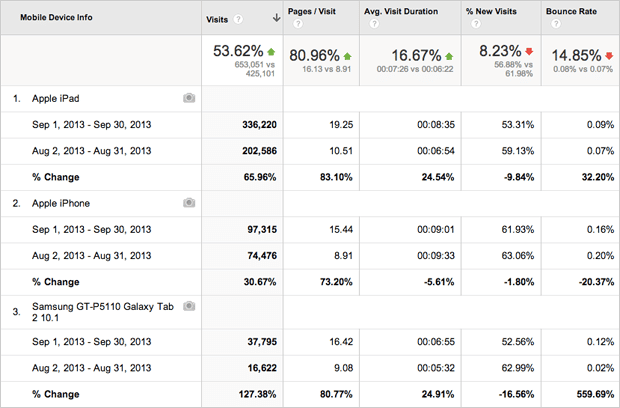 Mobile usage changes compared to the previous month.