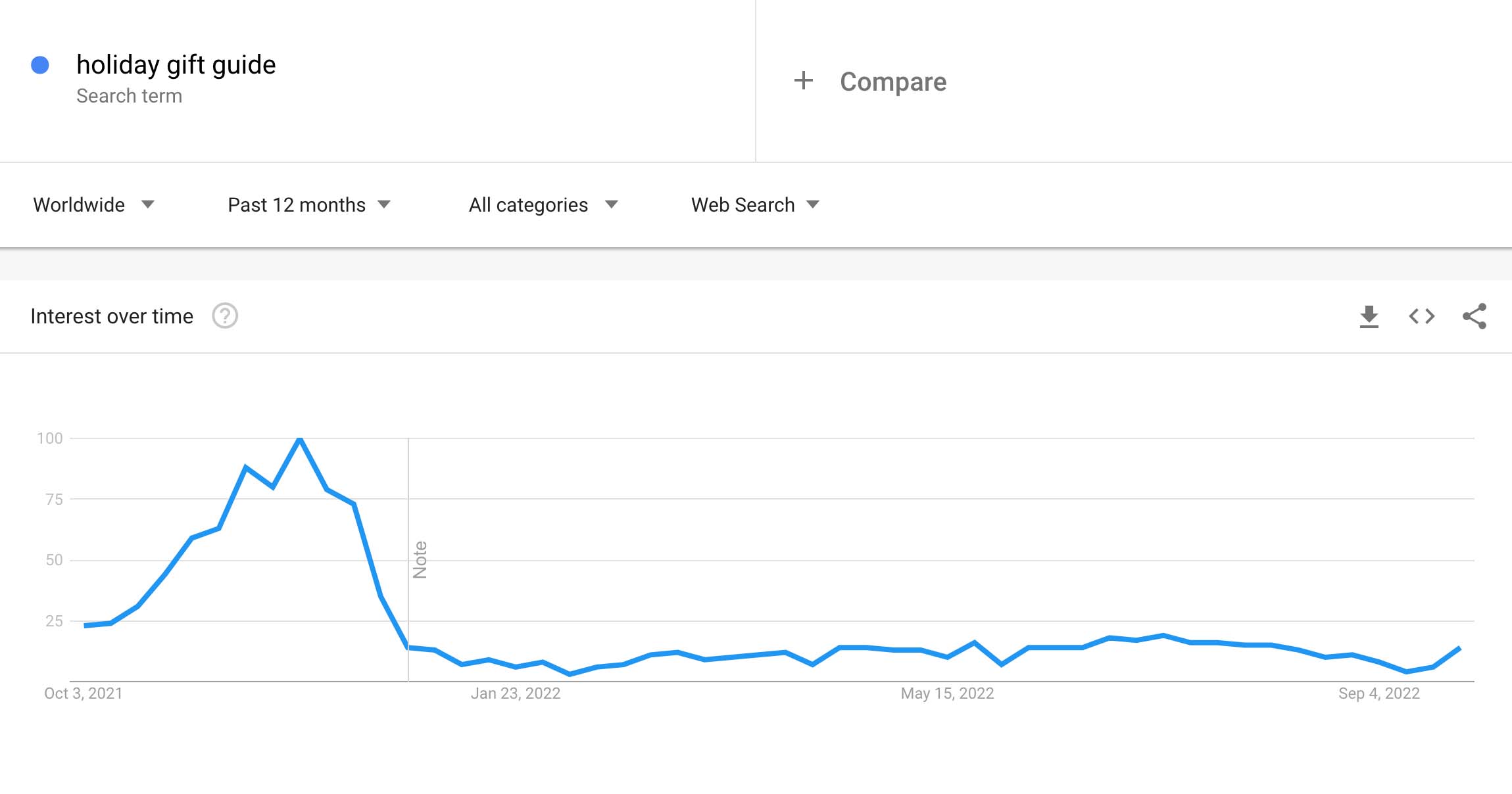 Google trends search data for holiday gift guides. Starting October, peaking November.