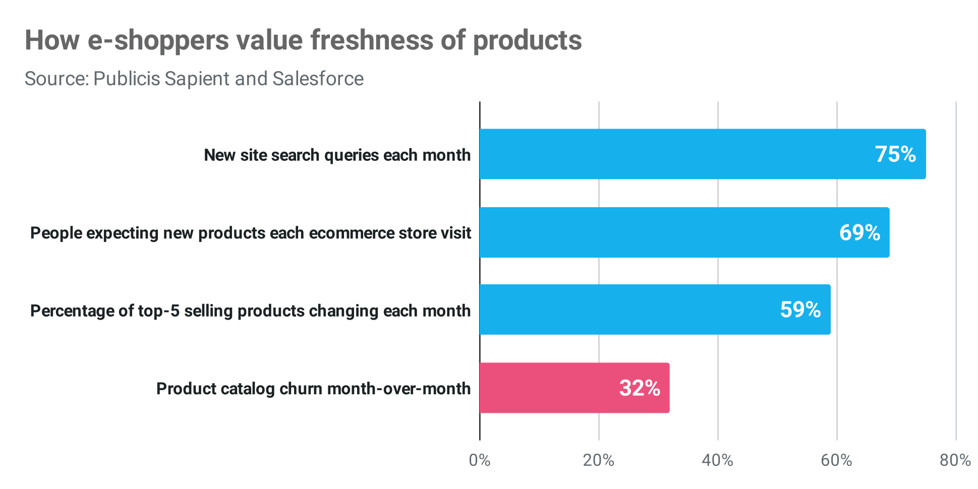 how e shoppers value freshness of products Publitas