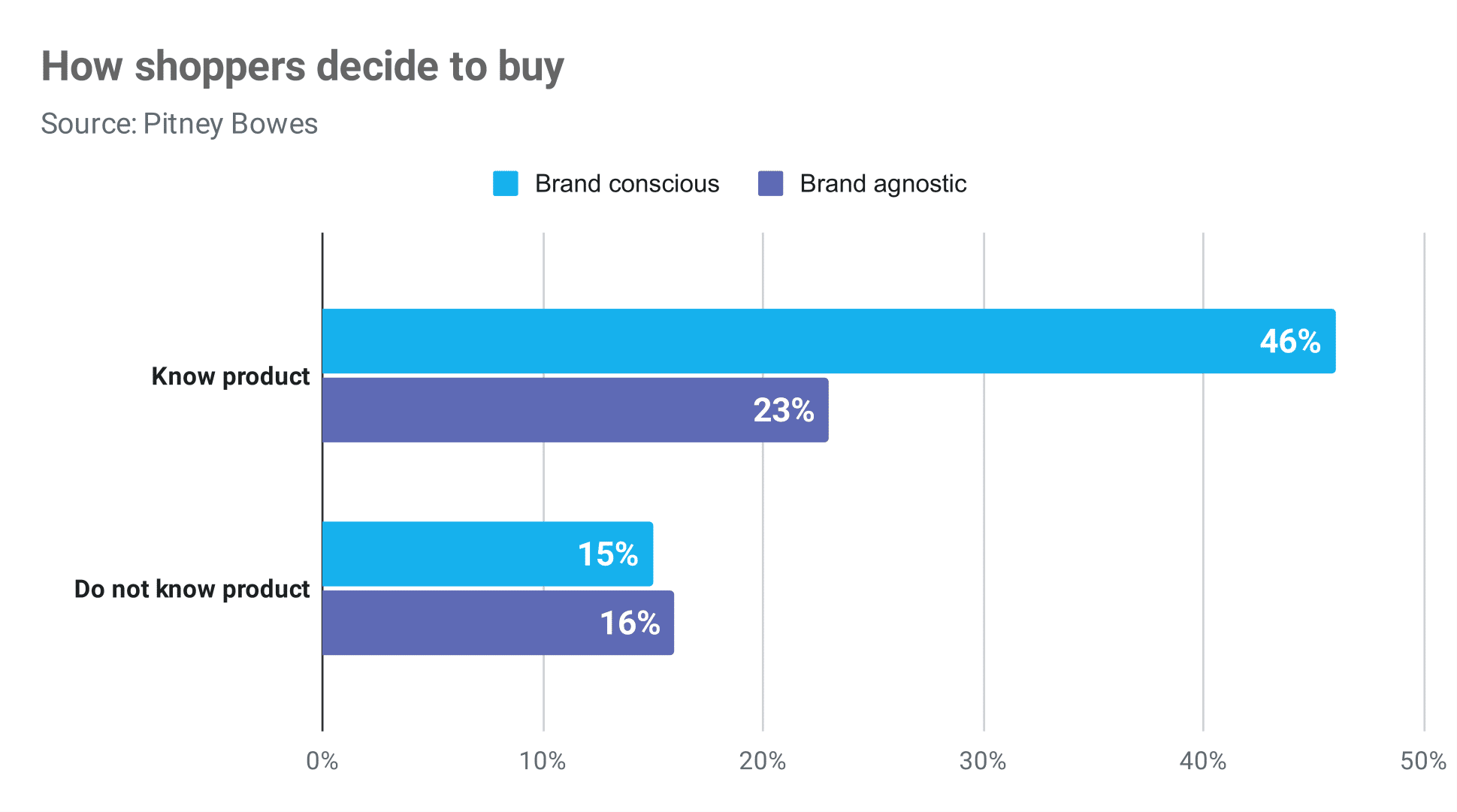 how shoppers decide to buy Publitas