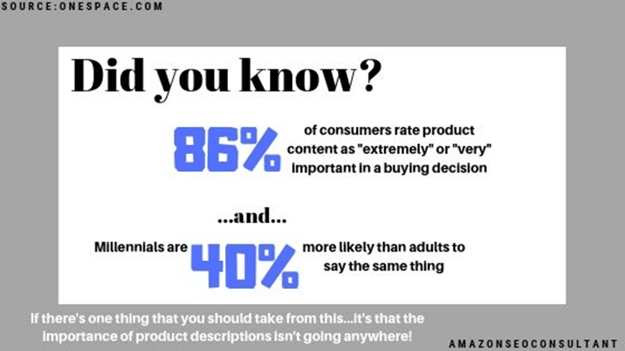 86% of consumers rate product content as extremely or very important in a buying decision.