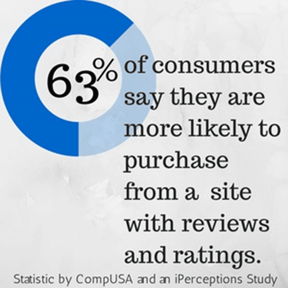 63% of consumers are more likely to purchase from a site with reviews and ratings.