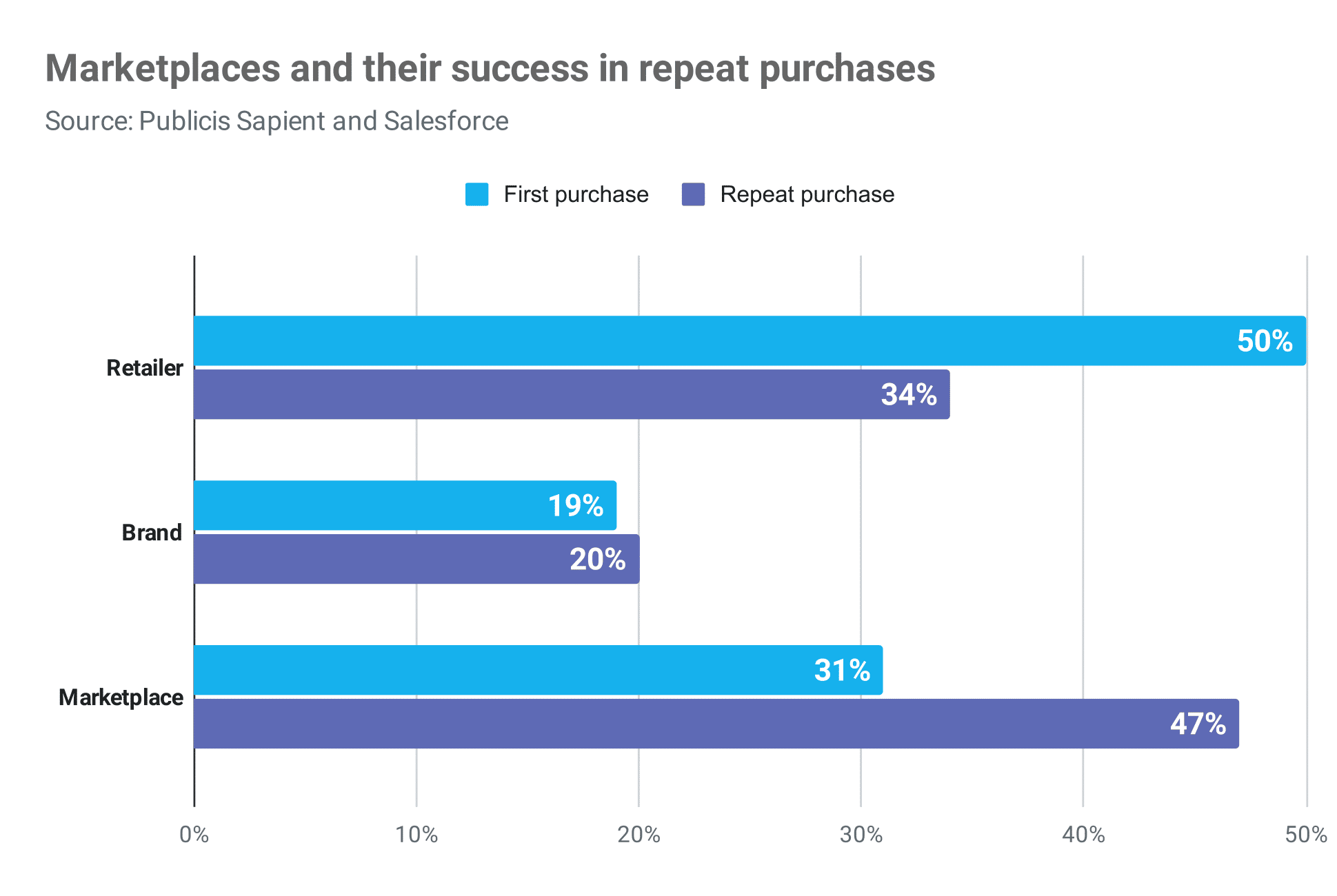 marketplaces and their success in repeat purchases Publitas