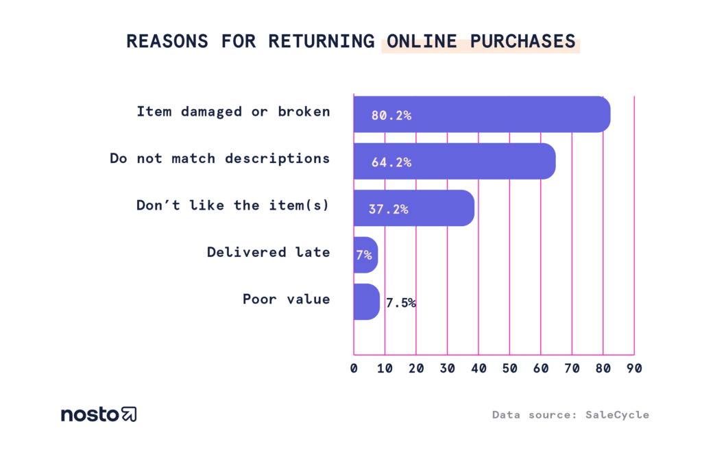 Items not matching description is 2nd reason for why online purchases are returned.