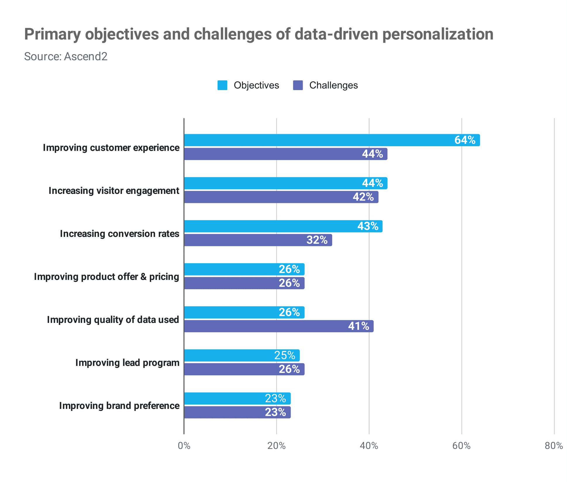 primary objectives and challenges of data driven personalization Publitas