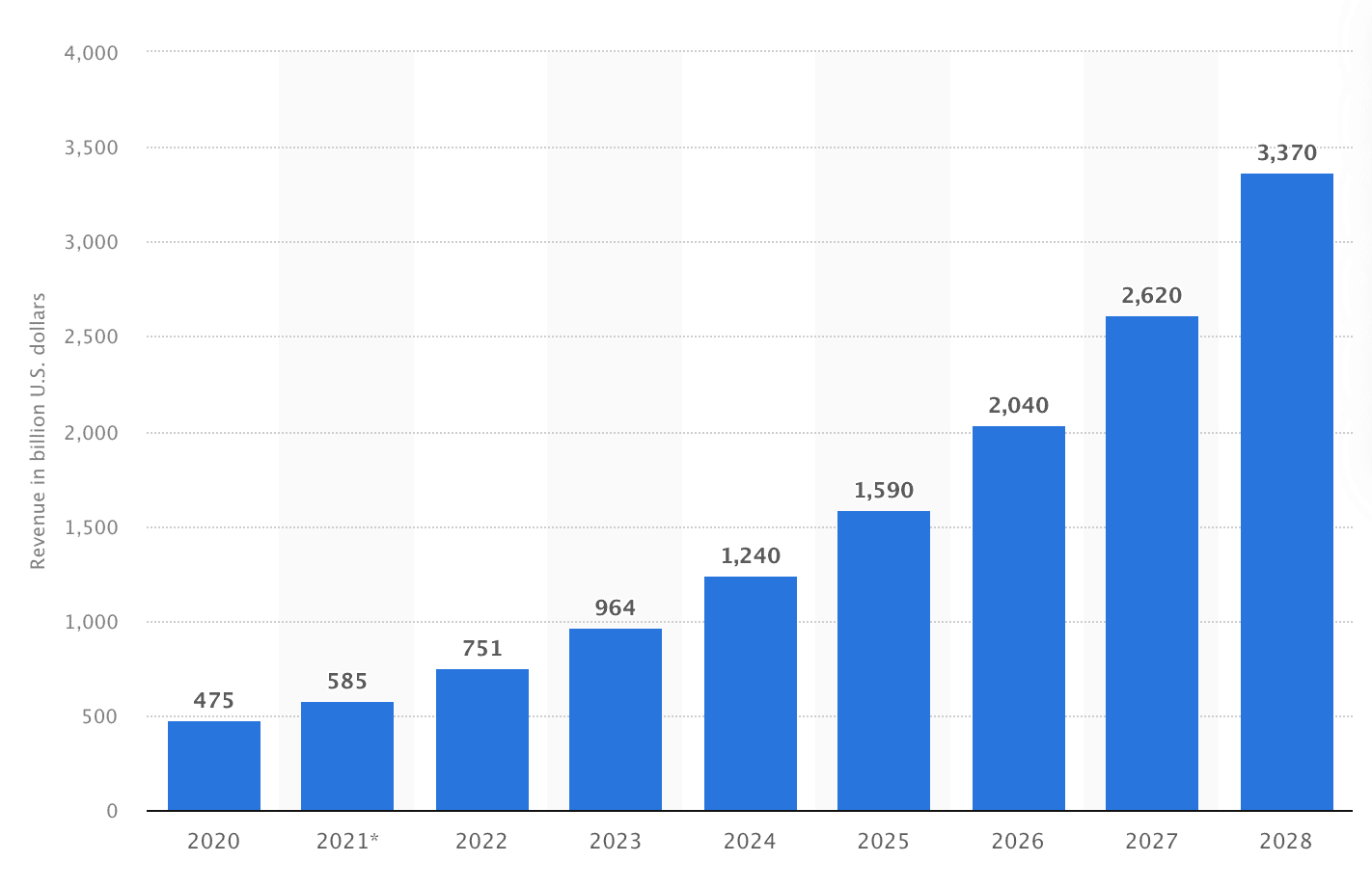 Graph showing the expected growth of social shopping. From 475 billion now to 3.37 trillion in 2028