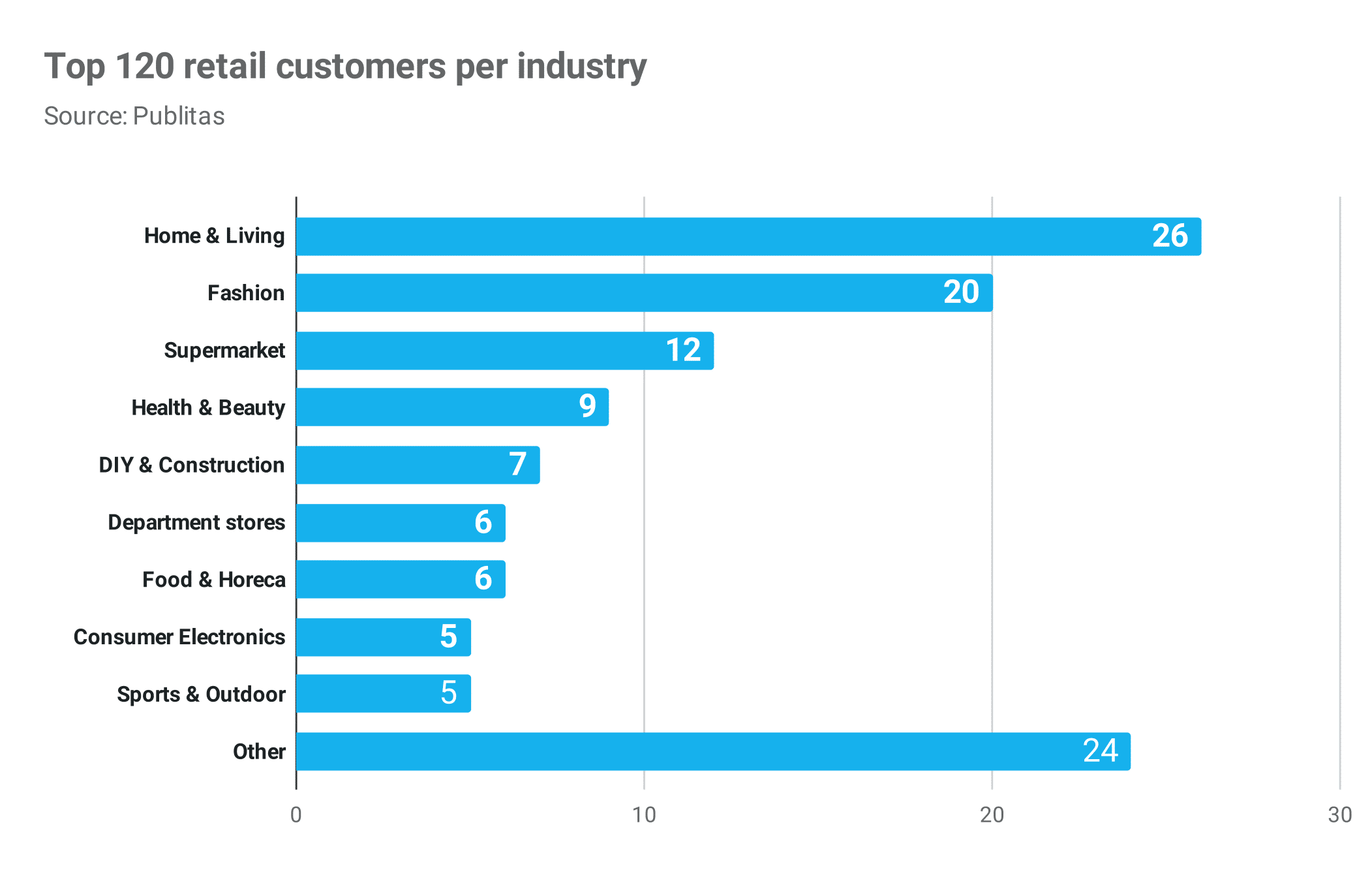 top 120 retail customers per industry Publitas