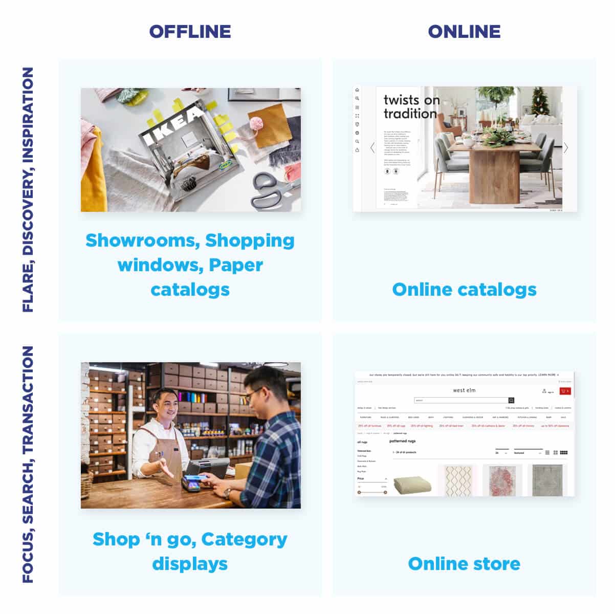 transaction discovery online offline quadrant Publitas