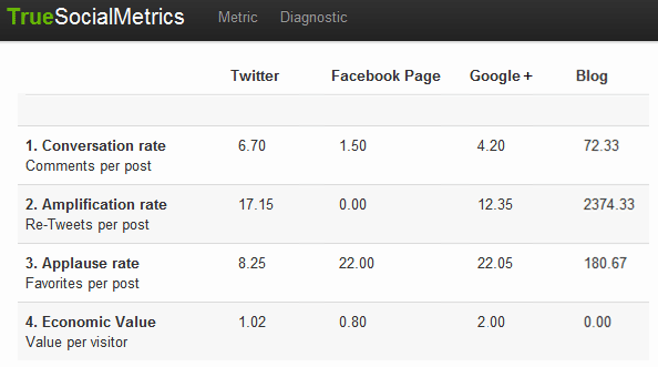 True social metrics graph