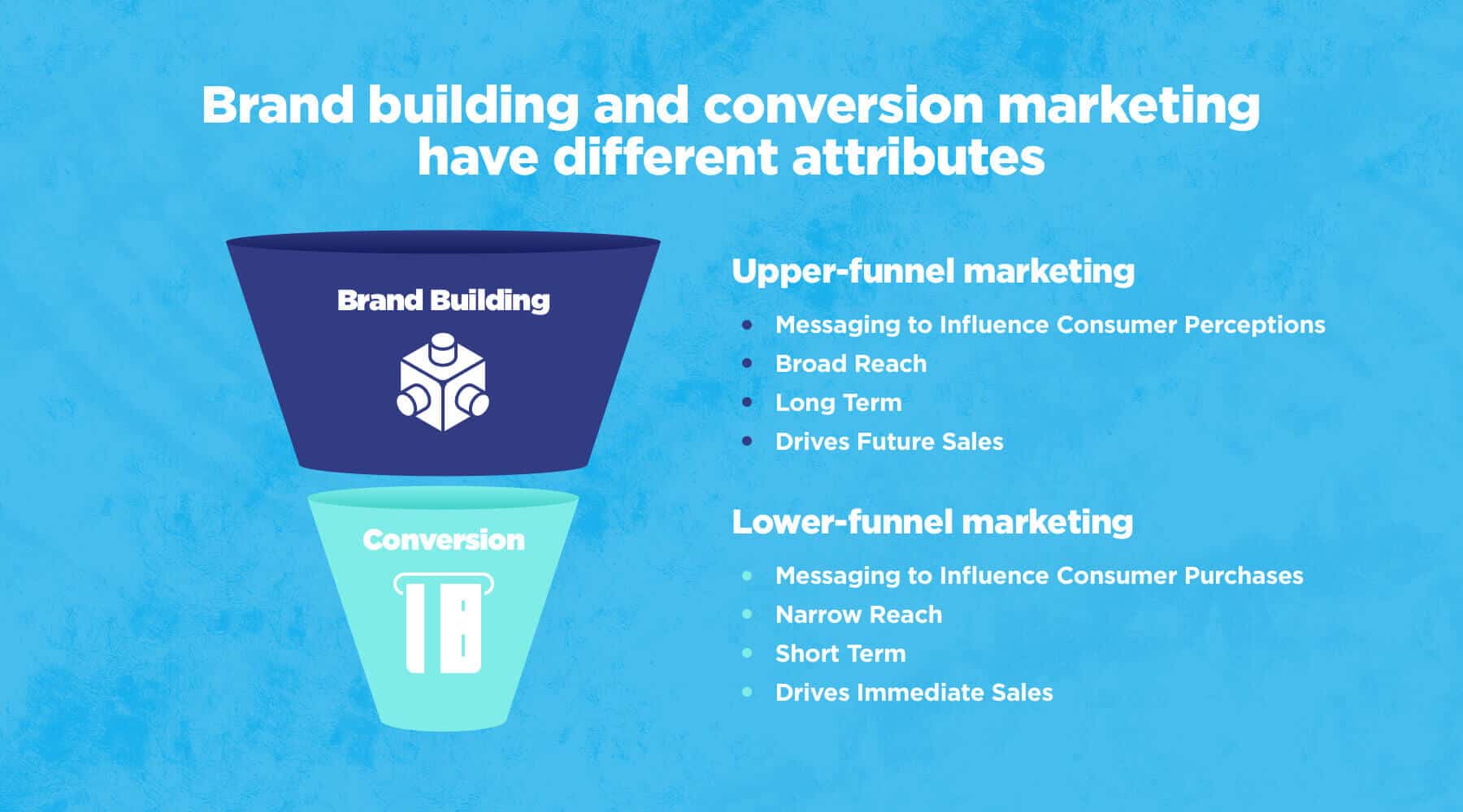 Diagram: upper-funnel marketing is about long-term brand building with broad reach. Lower-funnel marketing is about short-term conversion with narrow reach.