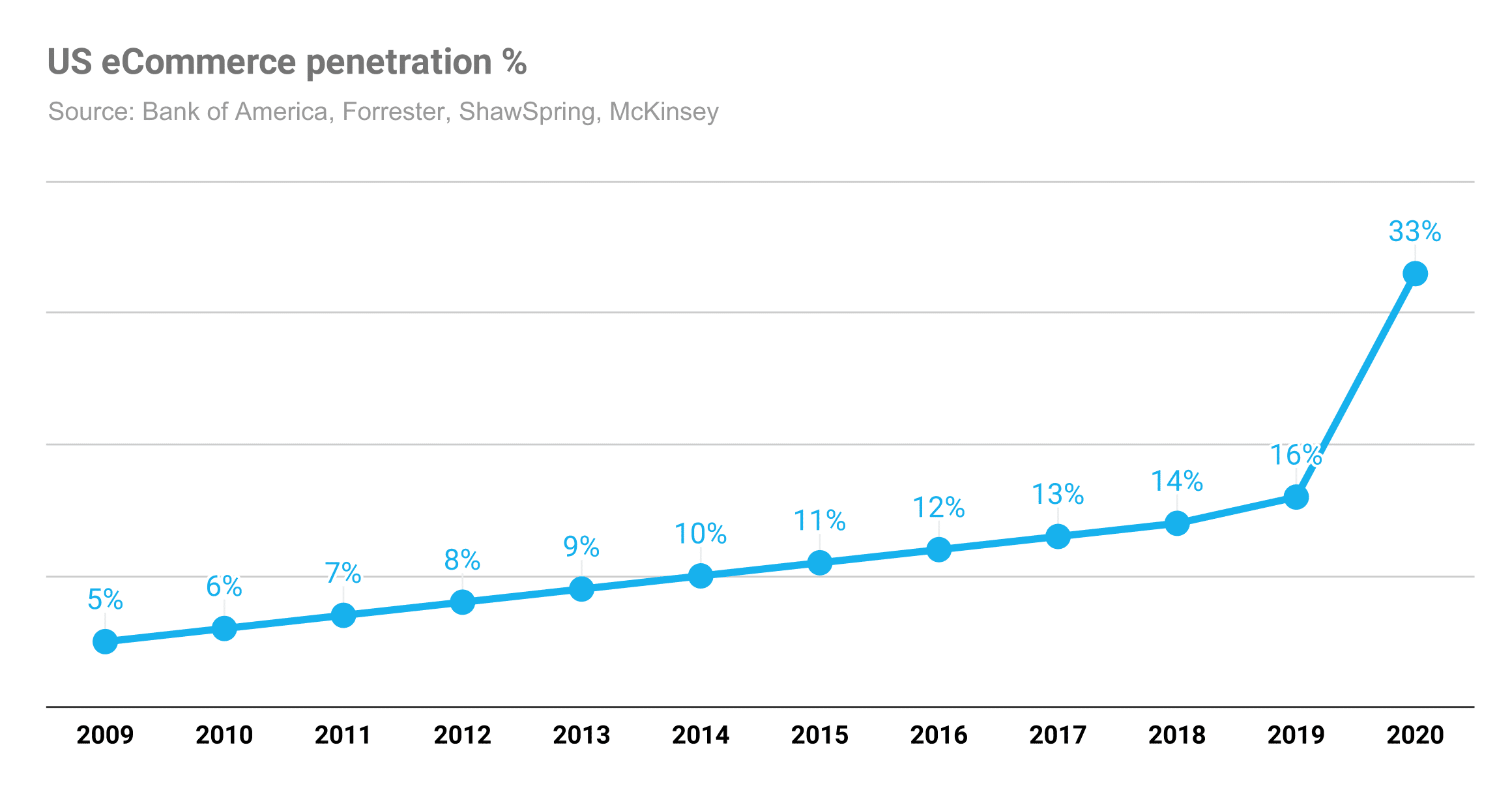 Incorporate these ten graphs into your existing eCommerce graphs strategy! Understand how to make the most out of potential customers and gain insights through data representation. 