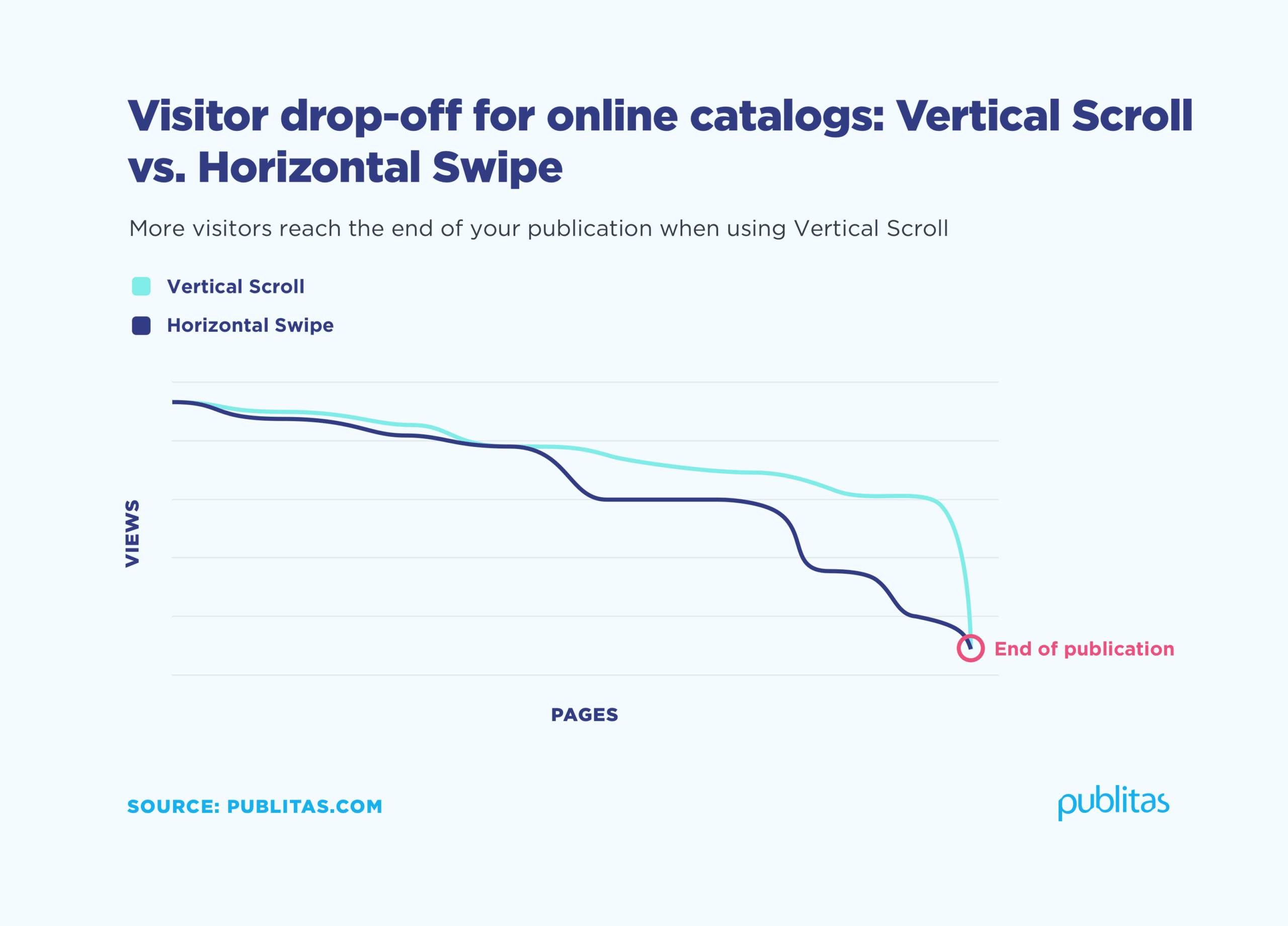 Graph showing vertical scroll vs. horizontal swipe. With vertical scroll more people reach the end of a publication.