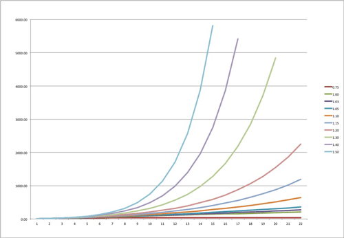 Different curves of viral growth (Credit: Think-Through.com) : Takeaways about Persuasive E-Commerce Design