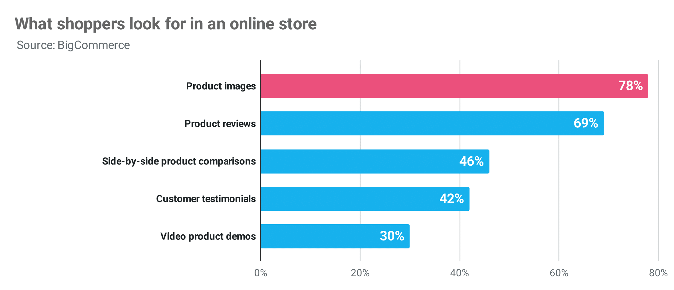 what shoppers look for in an online store Publitas