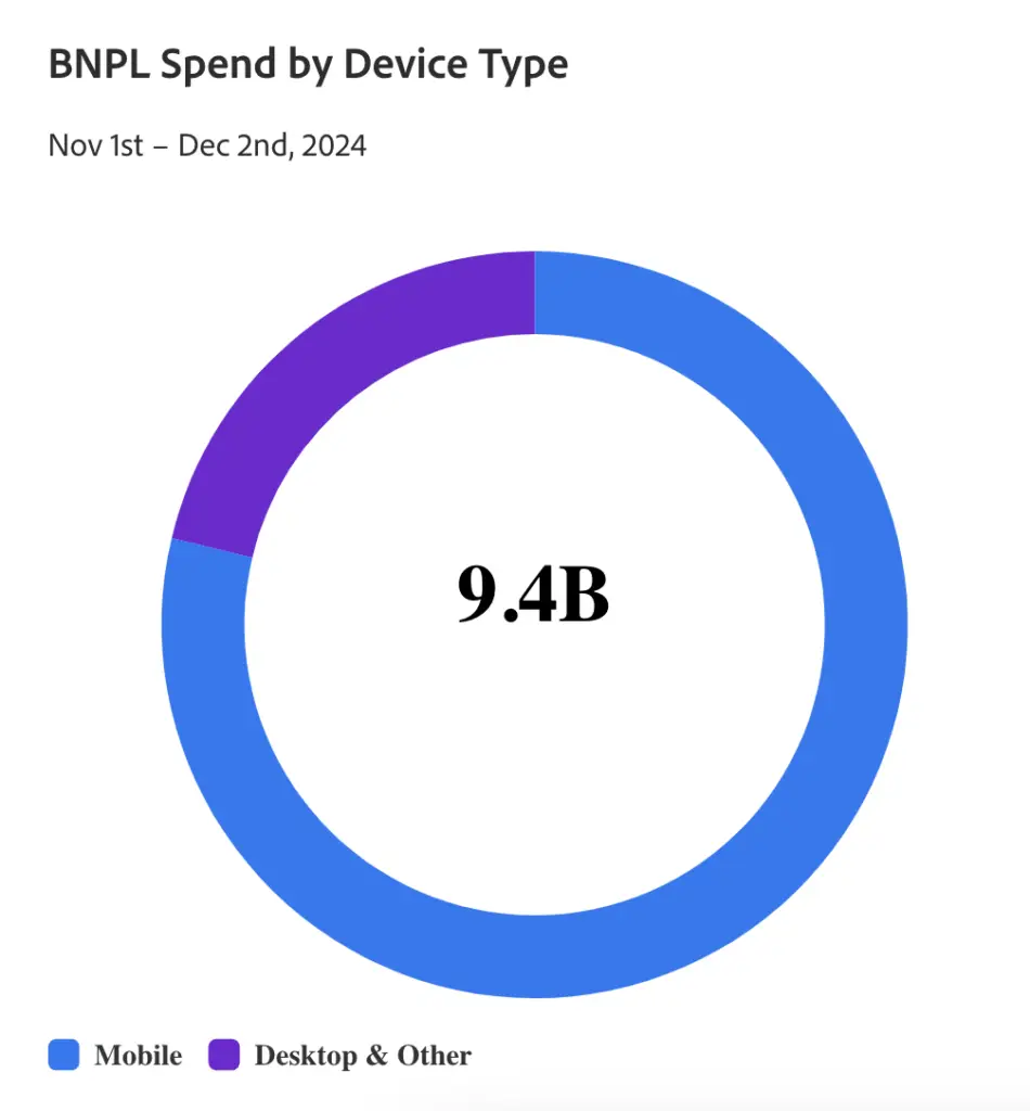The image shows black friday spend by device type when customers use buy now pay later options